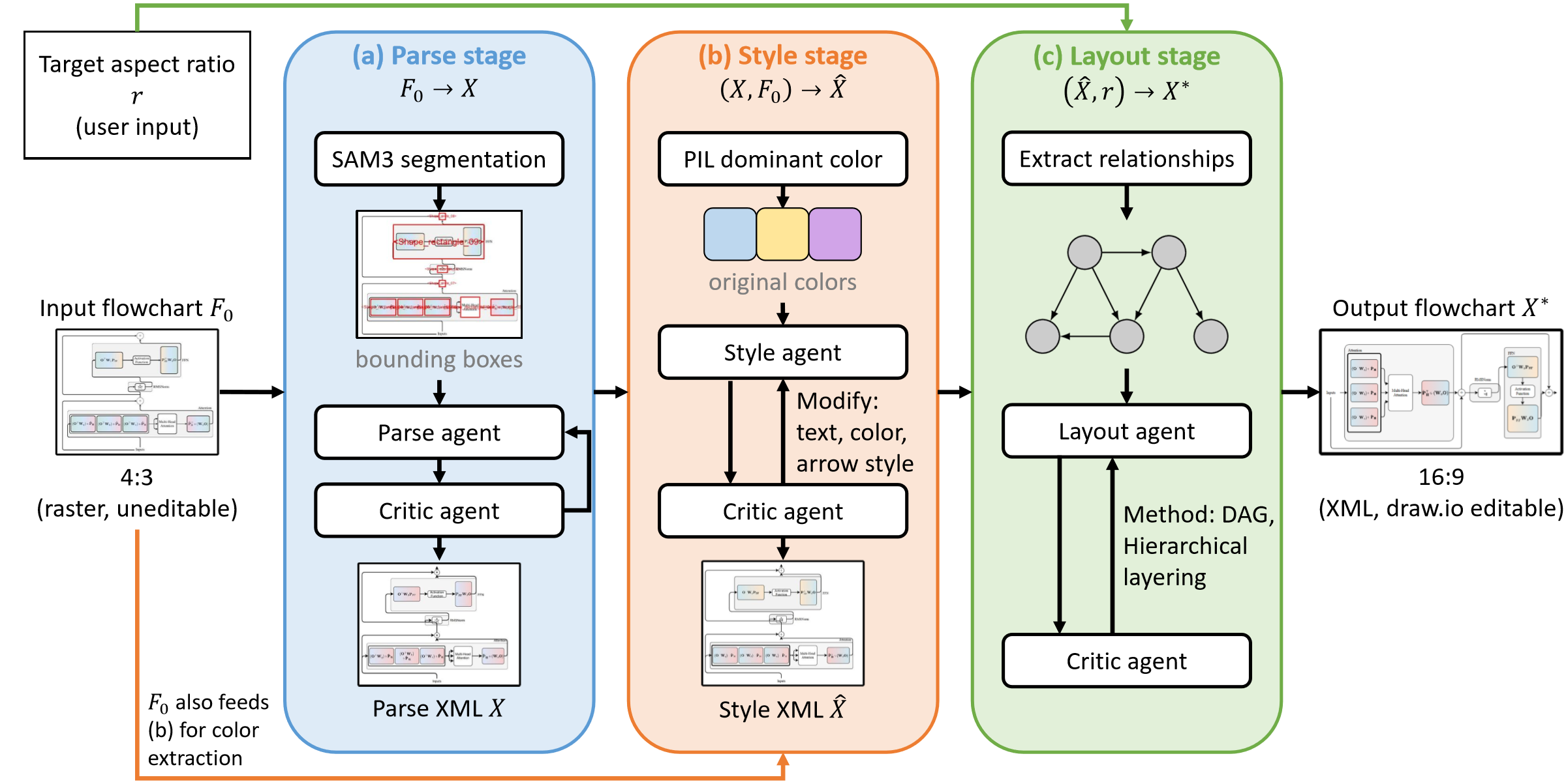 Agentic pipeline: SAM 3-assisted Parse, deterministic color extraction and Style, and graph-preserving Layout, each paired with a critic.
